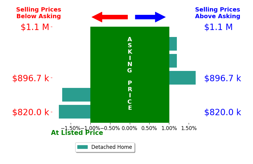 Bar chart comparing asking price vs selling price for Jeline Gonzaga