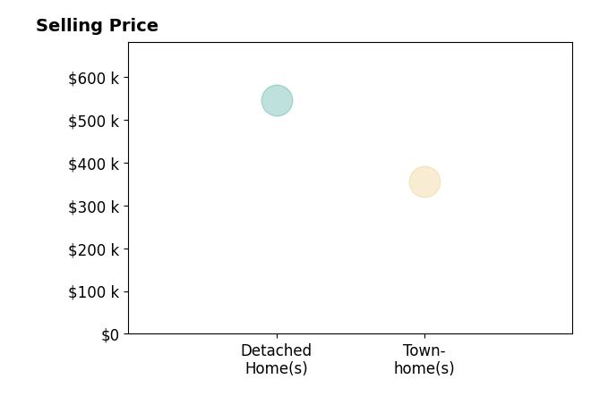 Ashley Chapman's sold homes include townhomes at $355K, detached homes at $545K.