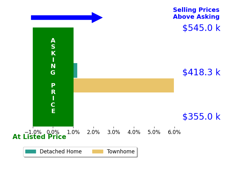 Ashley Chapman's sold homes closed 3.0% above asking on average, with 1 homes above, 0 below, and 1 at asking price.