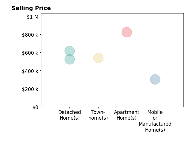 Histogram of home sales price ranges for Enrique Henry Estrada