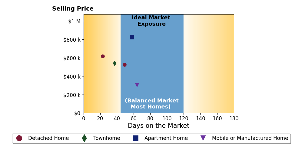 Bar chart of average days on market for Enrique Henry Estrada's listings