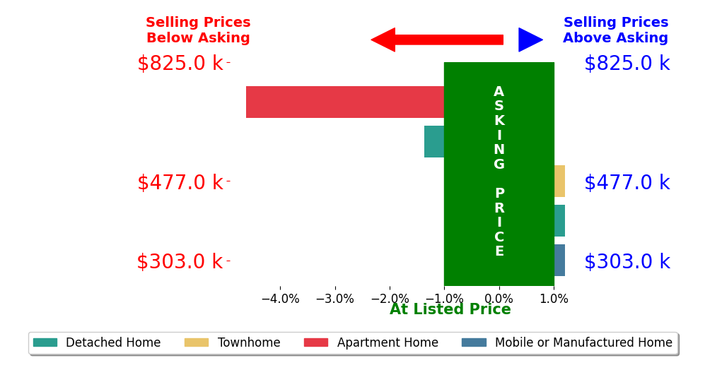 Bar chart comparing asking price vs selling price for Enrique Henry Estrada