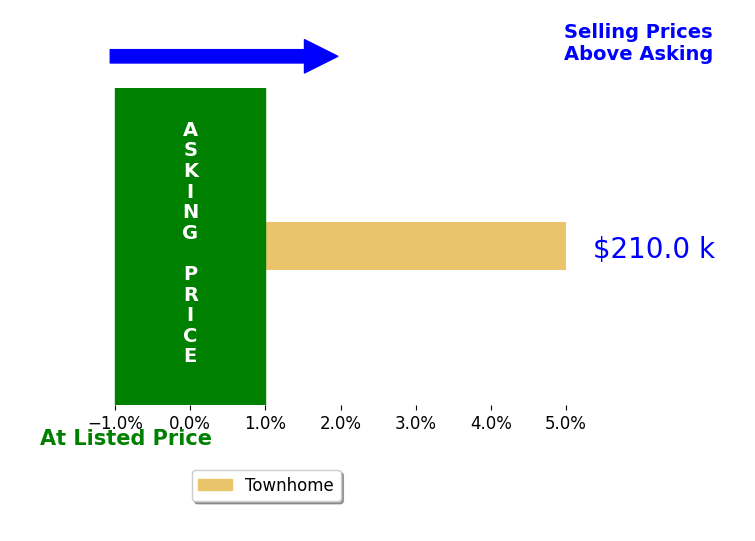 Shanay Caballero's sold homes closed 5.0% above asking on average, with 1 homes above, 0 below, and 0 at asking price.
