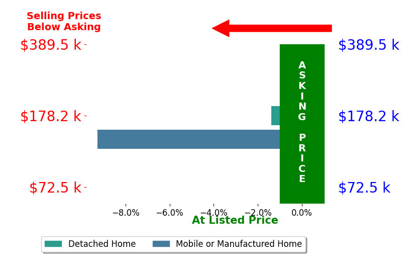 Denise Ellison's sold homes closed 5.3% below asking on average, with 0 homes above, 2 below, and 0 at asking price.