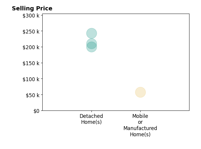 Laurne Rhodes's sold homes include detached homes from $200K to $243K, mobile or manufactured homes at $58K.