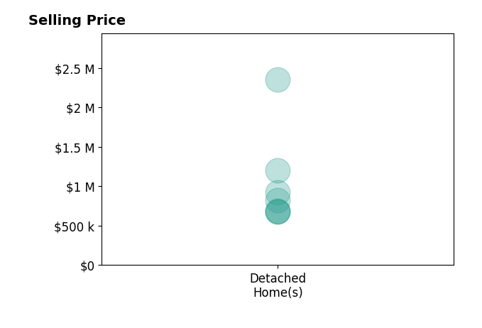 Histogram of home sales price ranges for Jacqueline B McAbee