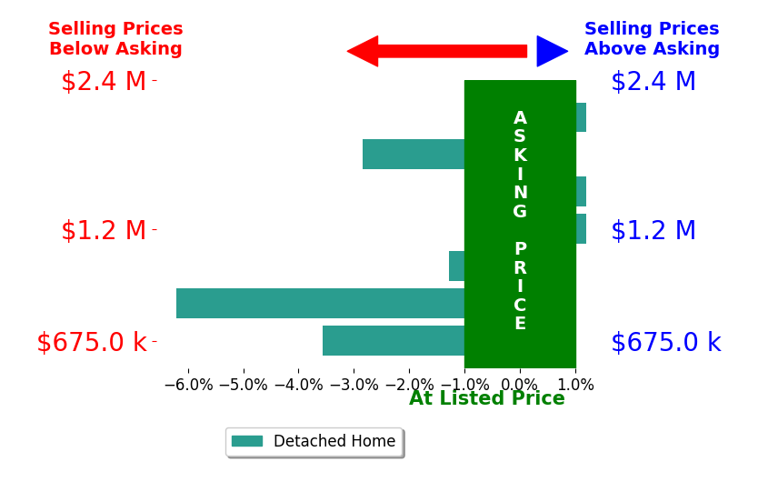 Bar chart comparing asking price vs selling price for Jacqueline B McAbee