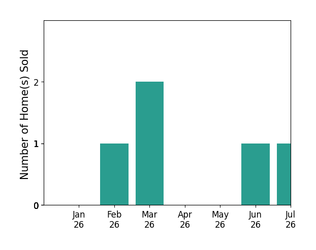 Bar chart of total home sales by Charlene King over the past 12 months