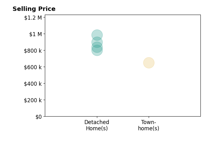 Histogram of home sales price ranges for Charlene King