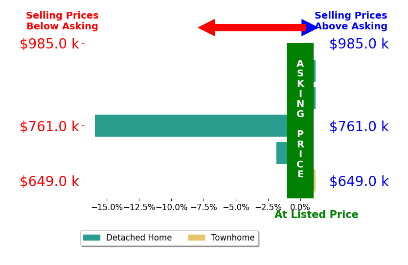 Bar chart comparing asking price vs selling price for Charlene King