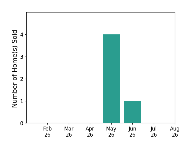 Andrew Driver sold 4 homes in May 2026, 1 home in June 2026, for a total of 5 homes.