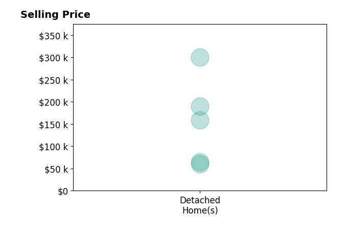 Andrew Driver's sold homes include detached homes from $60K to $300K.