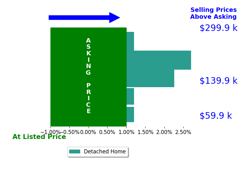 Andrew Driver's sold homes closed 1.0% above asking on average, with 2 homes above, 0 below, and 3 at asking price.