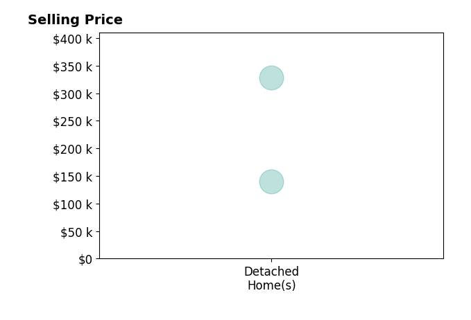 Wesley Tucker's sold homes include detached homes from $140K to $328K.