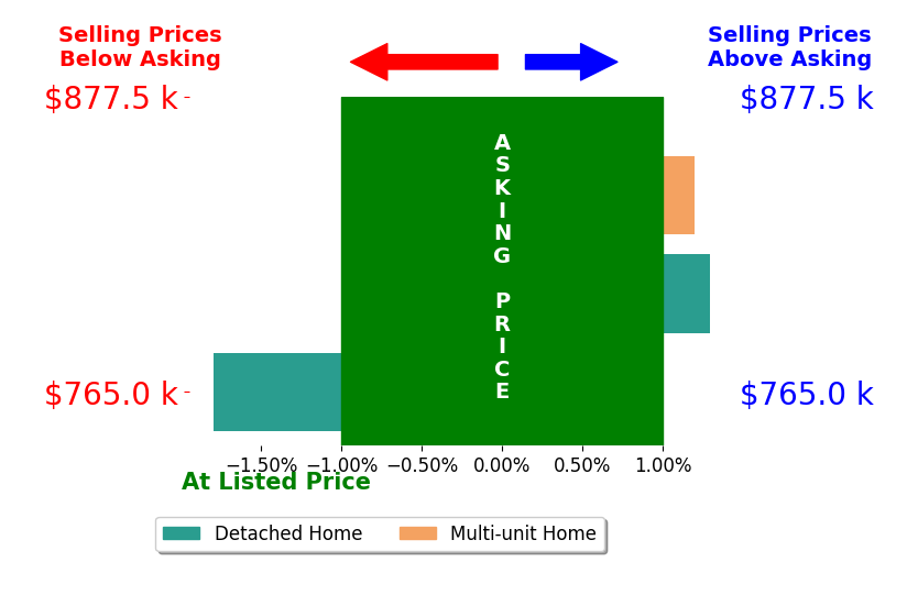 Bar chart comparing asking price vs selling price for Michael Brigantino