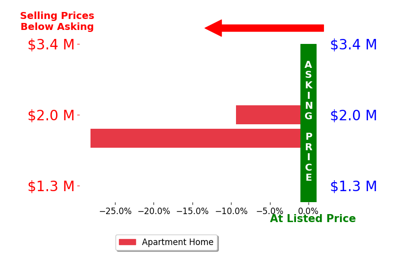 Bar chart comparing asking price vs selling price for Karen Matluck