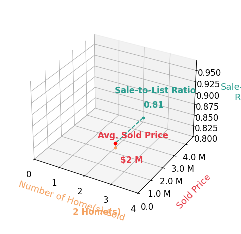 Chart showing sale-to-list price ratio for Karen Matluck