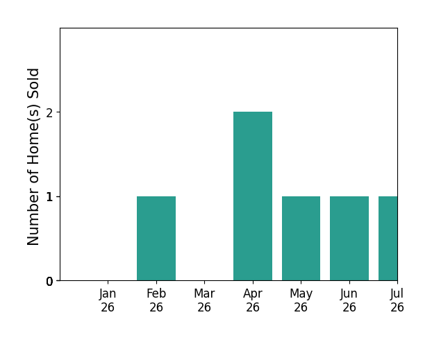 Bar chart of total home sales by Alberto Esquenazi over the past 12 months