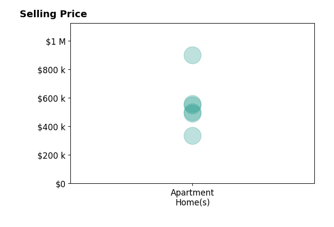 Histogram of home sales price ranges for Alberto Esquenazi