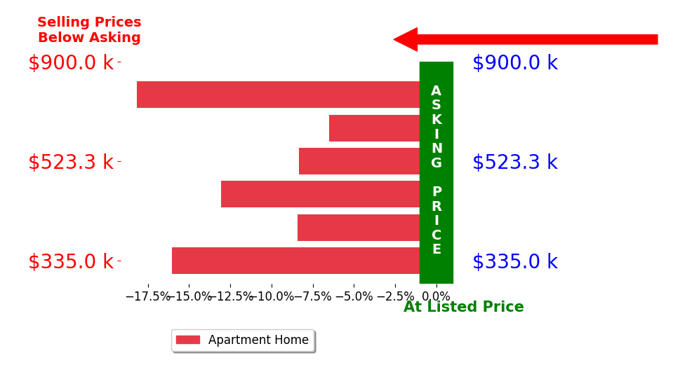 Bar chart comparing asking price vs selling price for Alberto Esquenazi