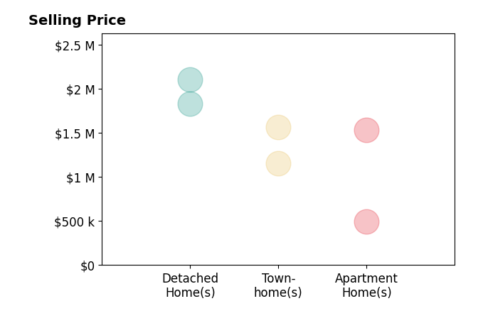 Histogram of home sales price ranges for Ana Aizenstat