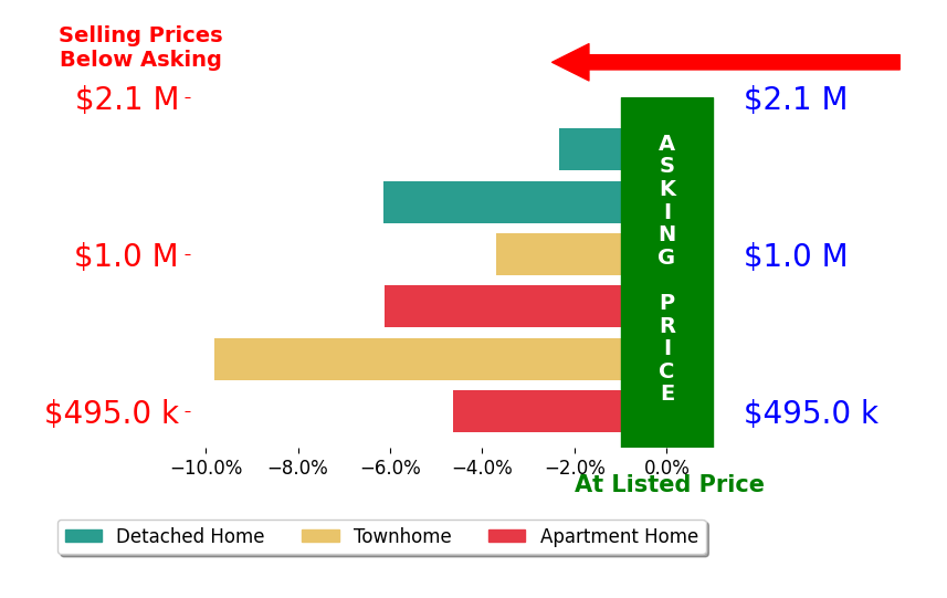 Bar chart comparing asking price vs selling price for Ana Aizenstat