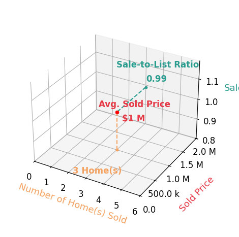 Jeff Jones sold 3 homes with an average sold price of $1.0M and an average sale-to-list ratio of 99.1%.