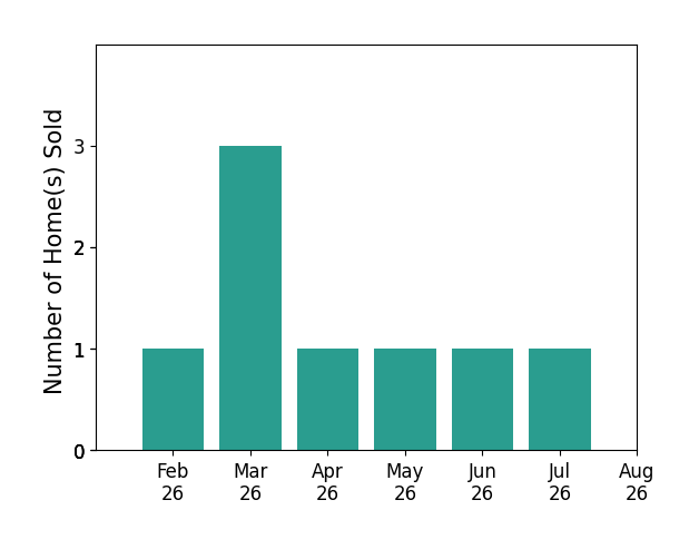 Dana Ellison sold 1 home in February 2026, 3 homes in March 2026, 1 home in April 2026, 1 home in May 2026, 1 home in June 2026, 1 home in July 2026, for a total of 8 homes.