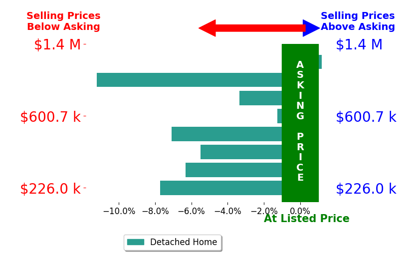 Dana Ellison's sold homes closed 5.3% below asking on average, with 0 homes above, 7 below, and 1 at asking price.