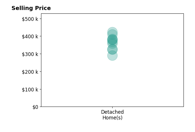 Laura Edwards's sold homes include detached homes from $290K to $423K.