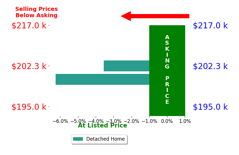 Randy Hays's sold homes closed 4.9% below asking on average, with 0 homes above, 2 below, and 0 at asking price.
