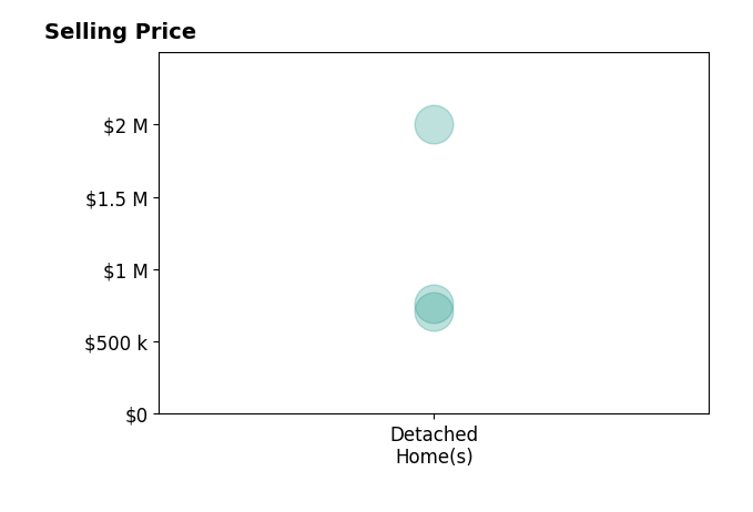 Histogram of home sales price ranges for Christine Graziano