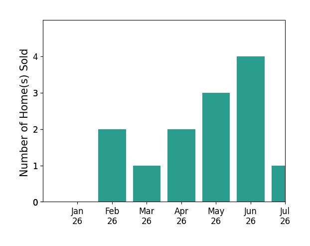 Bar chart of total home sales by Aislinn With over the past 12 months