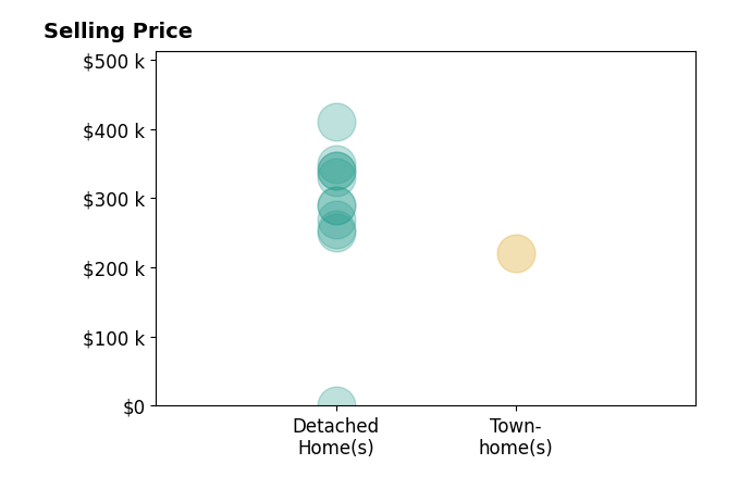Histogram of home sales price ranges for Aislinn With