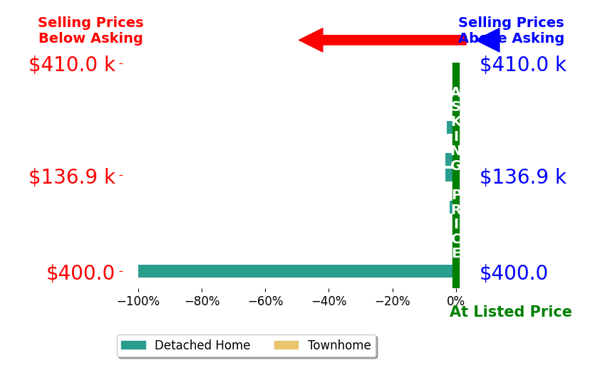 Bar chart comparing asking price vs selling price for Aislinn With