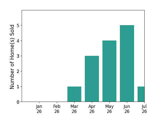 Bar chart of total home sales by Jeremy Perger over the past 12 months