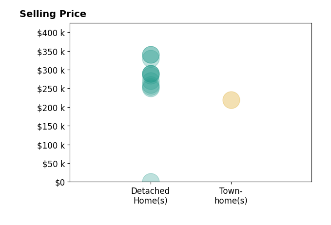 Histogram of home sales price ranges for Jeremy Perger