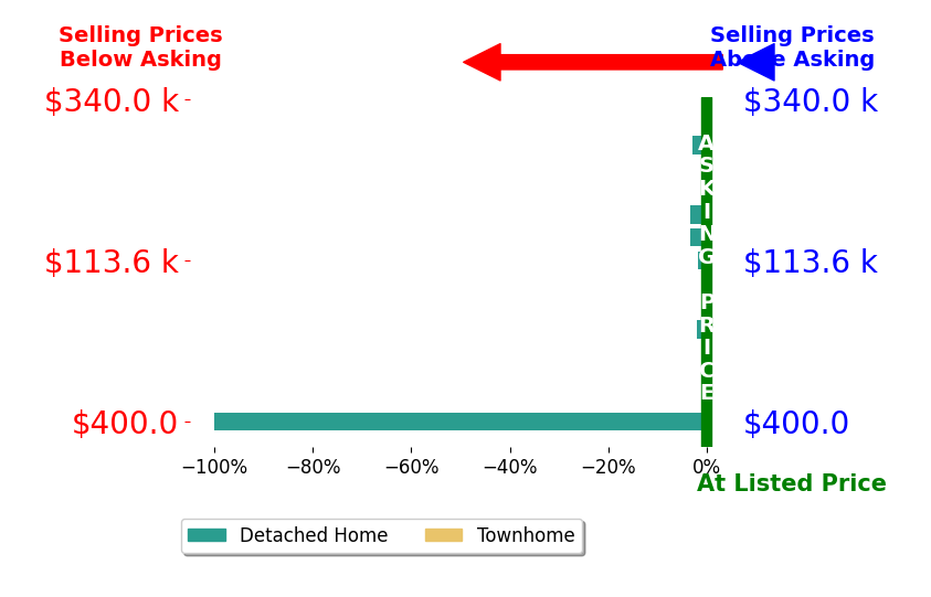 Bar chart comparing asking price vs selling price for Jeremy Perger