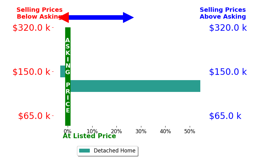 Bar chart comparing asking price vs selling price for Kathy Dunn