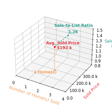 Chart showing sale-to-list price ratio for Kathy Dunn