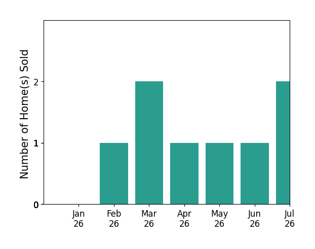 Bar chart of total home sales by Dino Cates over the past 12 months