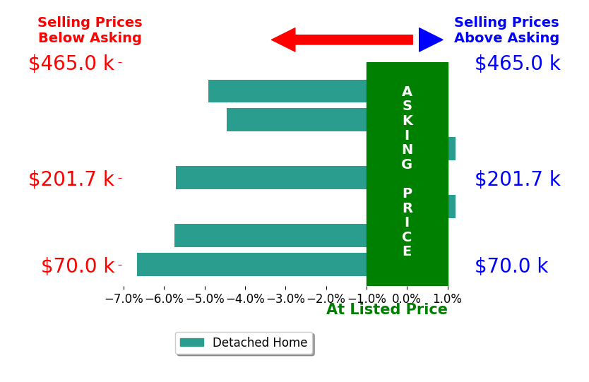 Bar chart comparing asking price vs selling price for Dino Cates