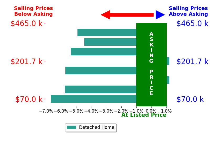 Bar chart comparing asking price vs selling price for Catherine Cates