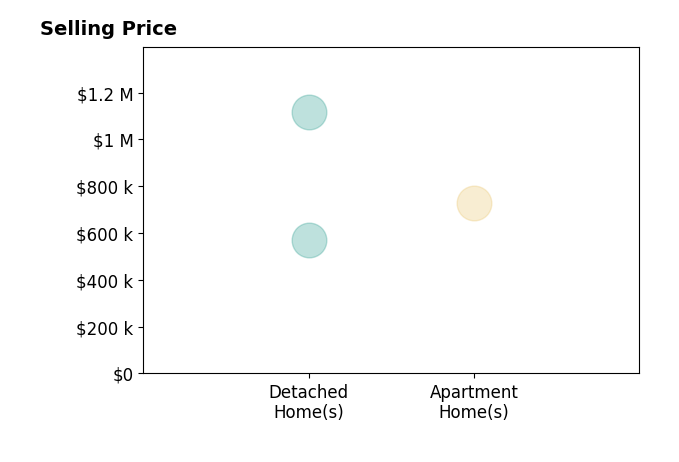 Histogram of home sales price ranges for Joe Prather