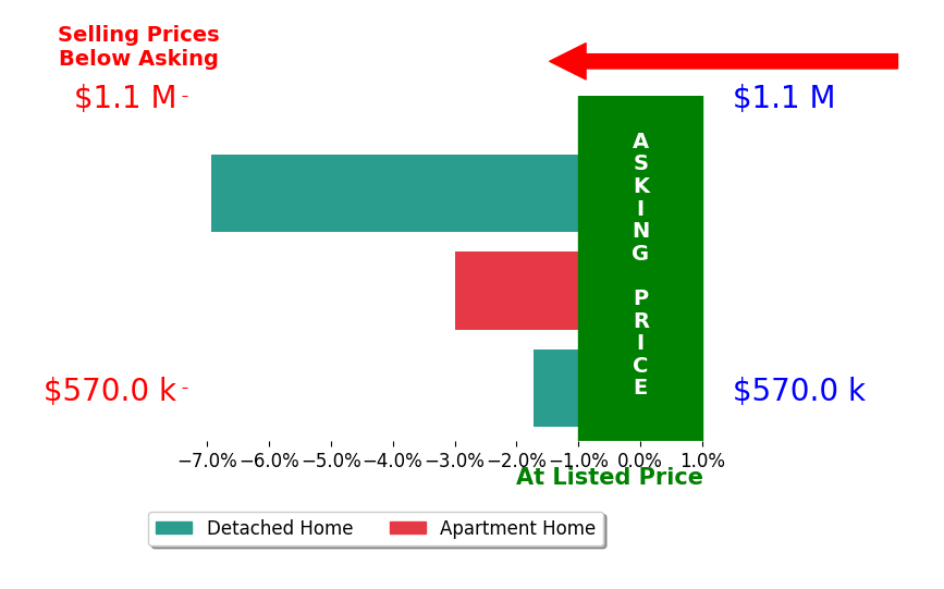 Bar chart comparing asking price vs selling price for Joe Prather