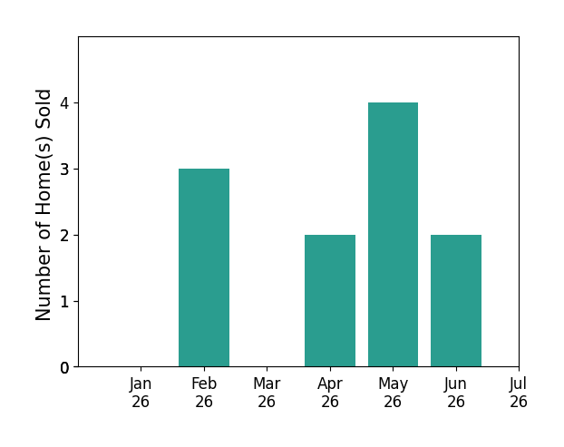 Bar chart of total home sales by Gary Palacios over the past 12 months