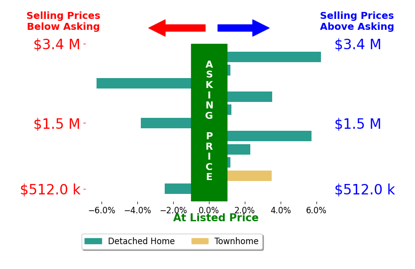 Bar chart comparing asking price vs selling price for Gary Palacios