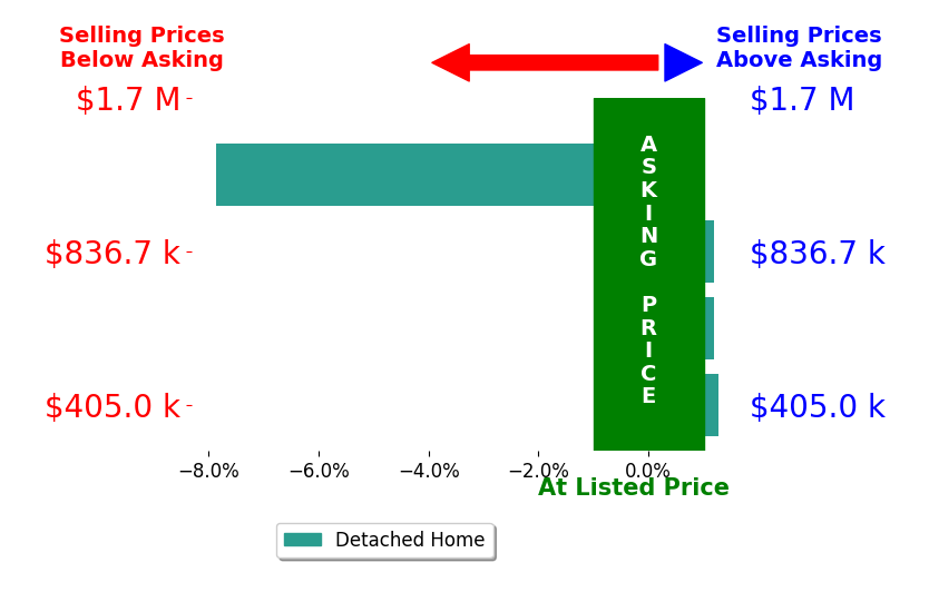 Cheryl Adkins's sold homes closed 1.6% below asking on average, with 1 homes above, 1 below, and 2 at asking price.