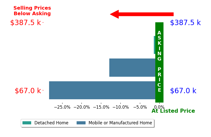Bar chart comparing asking price vs selling price for Patricia Brooks
