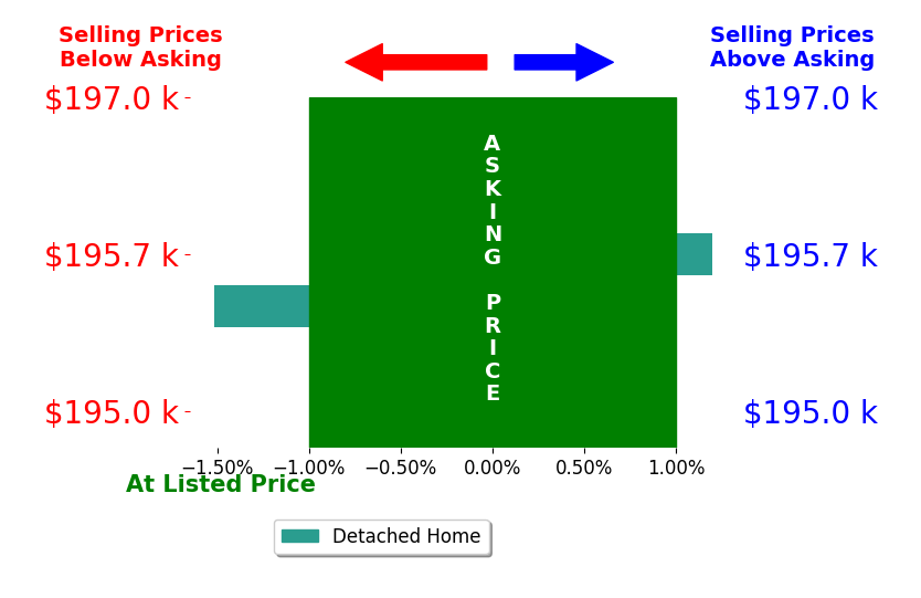 Kimberly Wright's sold homes closed 1.0% below asking on average, with 0 homes above, 1 below, and 1 at asking price.